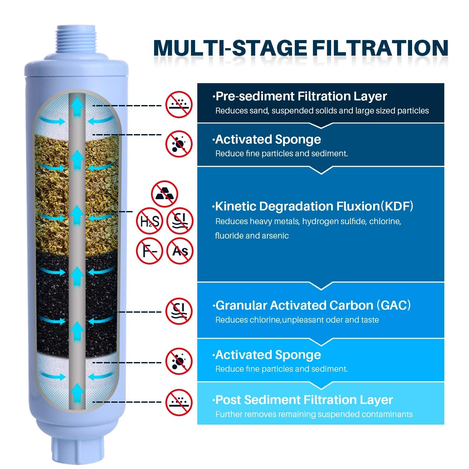 POOLPURE Garden Hose End Pre Filter for Pool, Hot Tub, Spa, Reduces Chlorine, 2P gallery