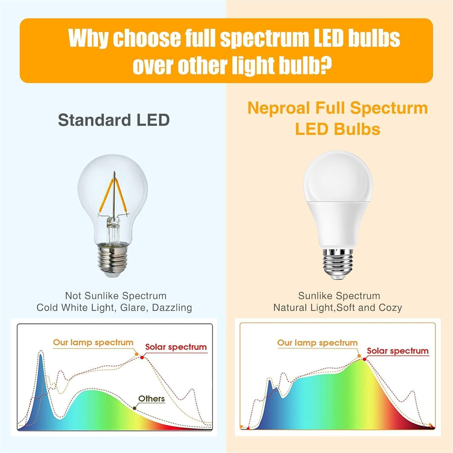 Full Spectrum Light Bulb, 6000K Natural Sunlight Bulbs, 9W 60W Equivalent LED Li gallery
