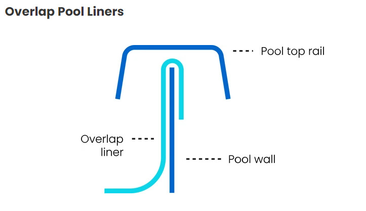 Coping Strips for Overlap Above Ground Pool Liner - All Pool Sizes Round Oval gallery