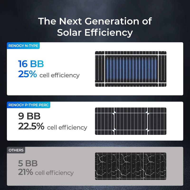 Renogy 16BB N-Type 200W Watt 24V 25% Cell Efficiency Solar Panel Home & Travel gallery