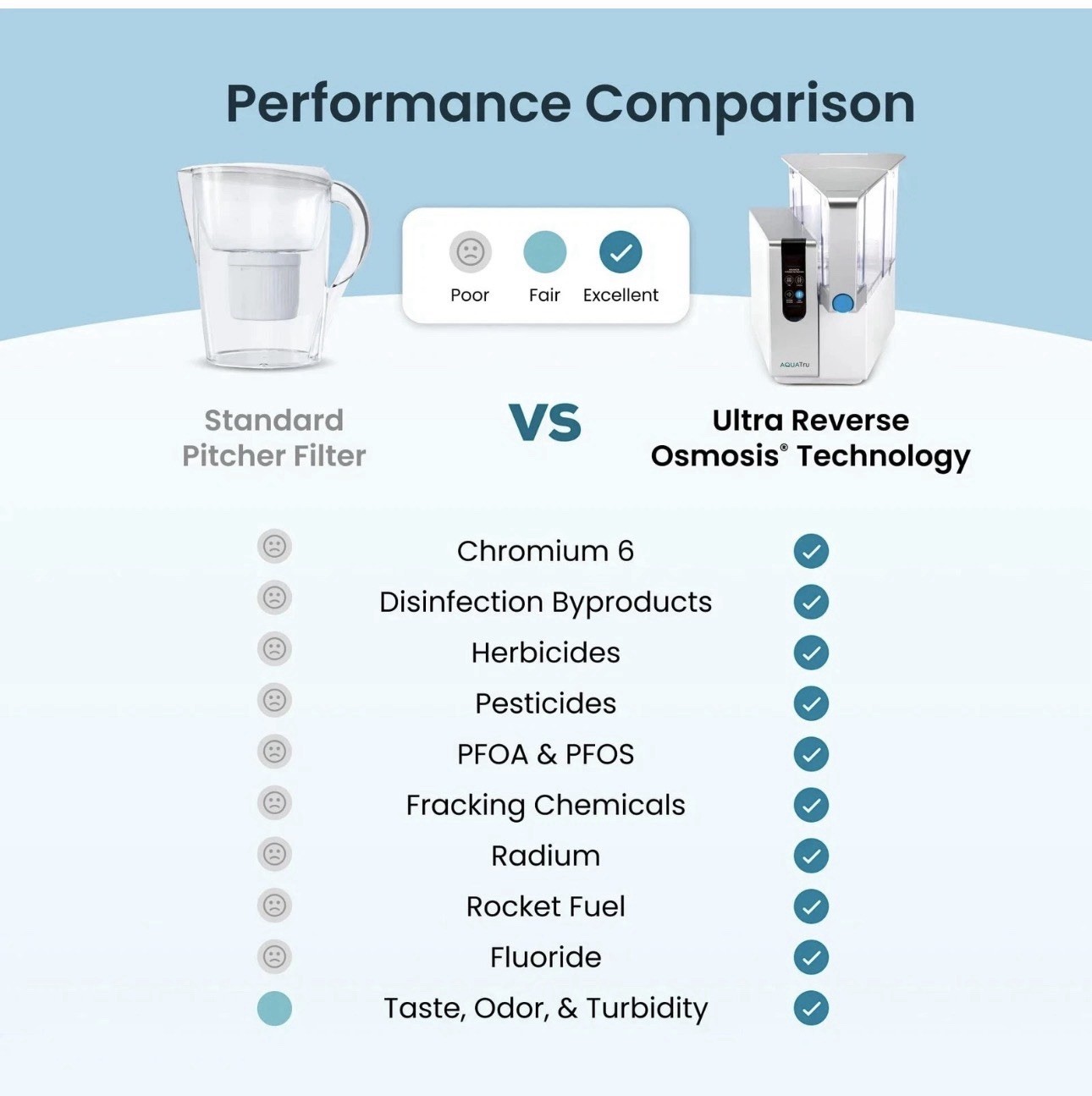 AquaTru Classic Countertop Reverse Osmosis Water Purifier System (WH) AT2040 gallery