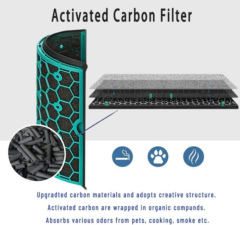 HEPA Filter for Dyson And Carbon Filter HP04 TP04 DP04 TP05 DP05 Two Stage 360° gallery