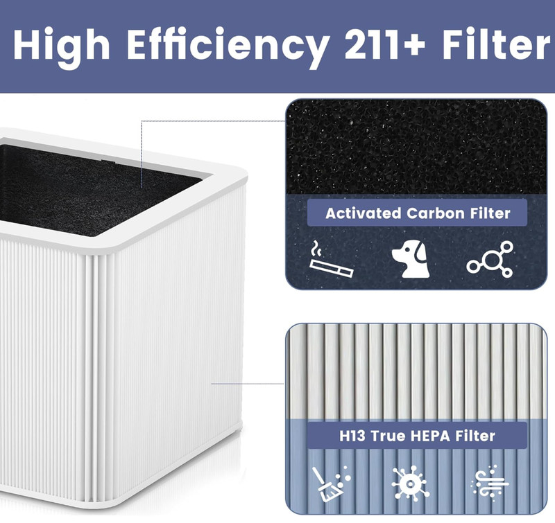 2 Pack Blue 211+ Replacement Filter Compatible with Blue Pure 211+ Air Purifier gallery