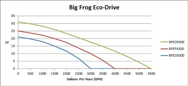 Anjon Big Frog Eco-Drive 5,500 GPH Pond Pump, BFED5500 gallery