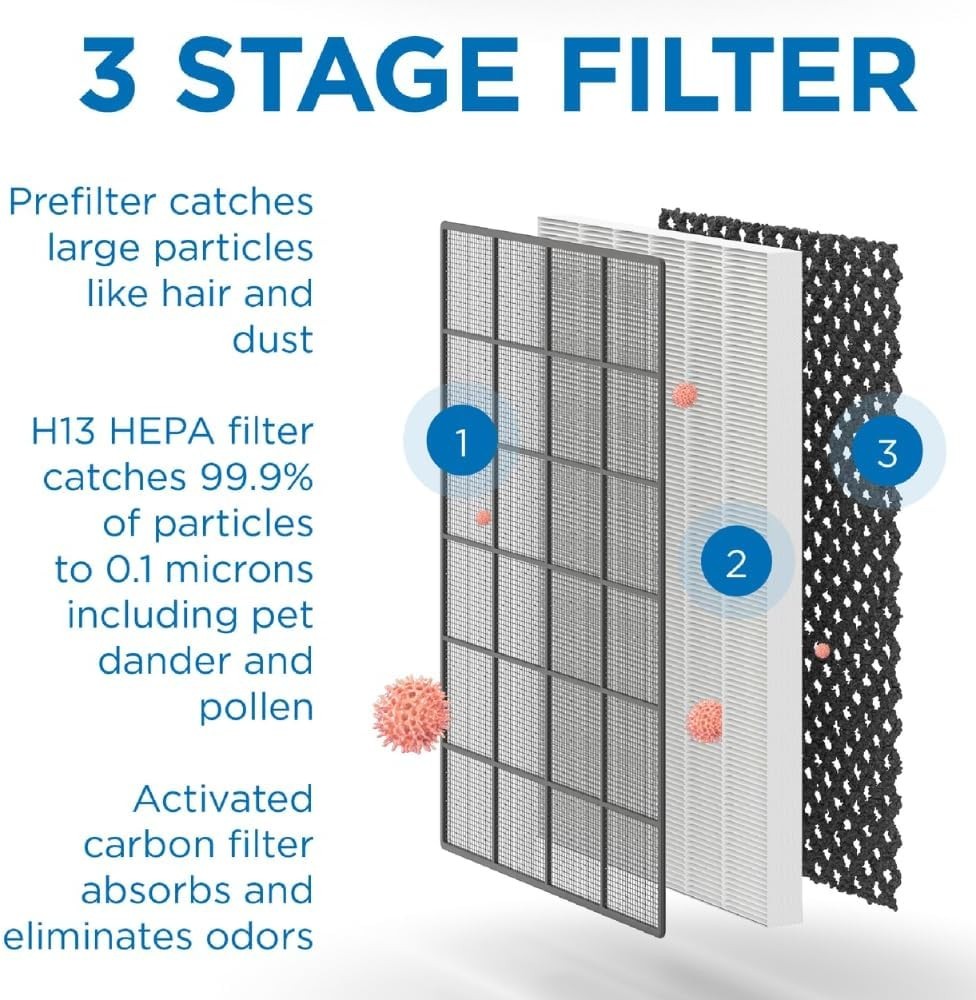 Medify MA-45 Genuine Replacement Filter 3 in 1 with Pre-filter, True HEPA H13 gallery