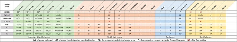 LTV-TH2 La Crosse Technology View - Connected Temperature & Humidity Sensor gallery