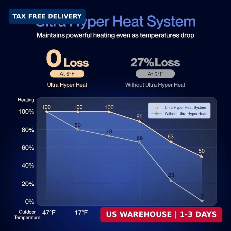 DELLA 12000 BTU Mini Split AC with Soft Airflow, 25 SEER2 230V, Hyper Heat to -2 gallery