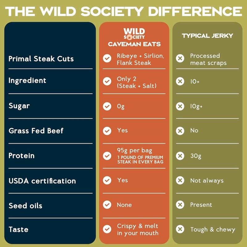 Wild Society - Caveman Eats - Grass Fed Ribeye Steak Slices - 95g Protein - O... gallery