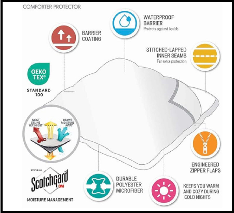 Comforter Protector Duvet Cover with Zipper Flap-Waterproof-Hypoallergenic King gallery