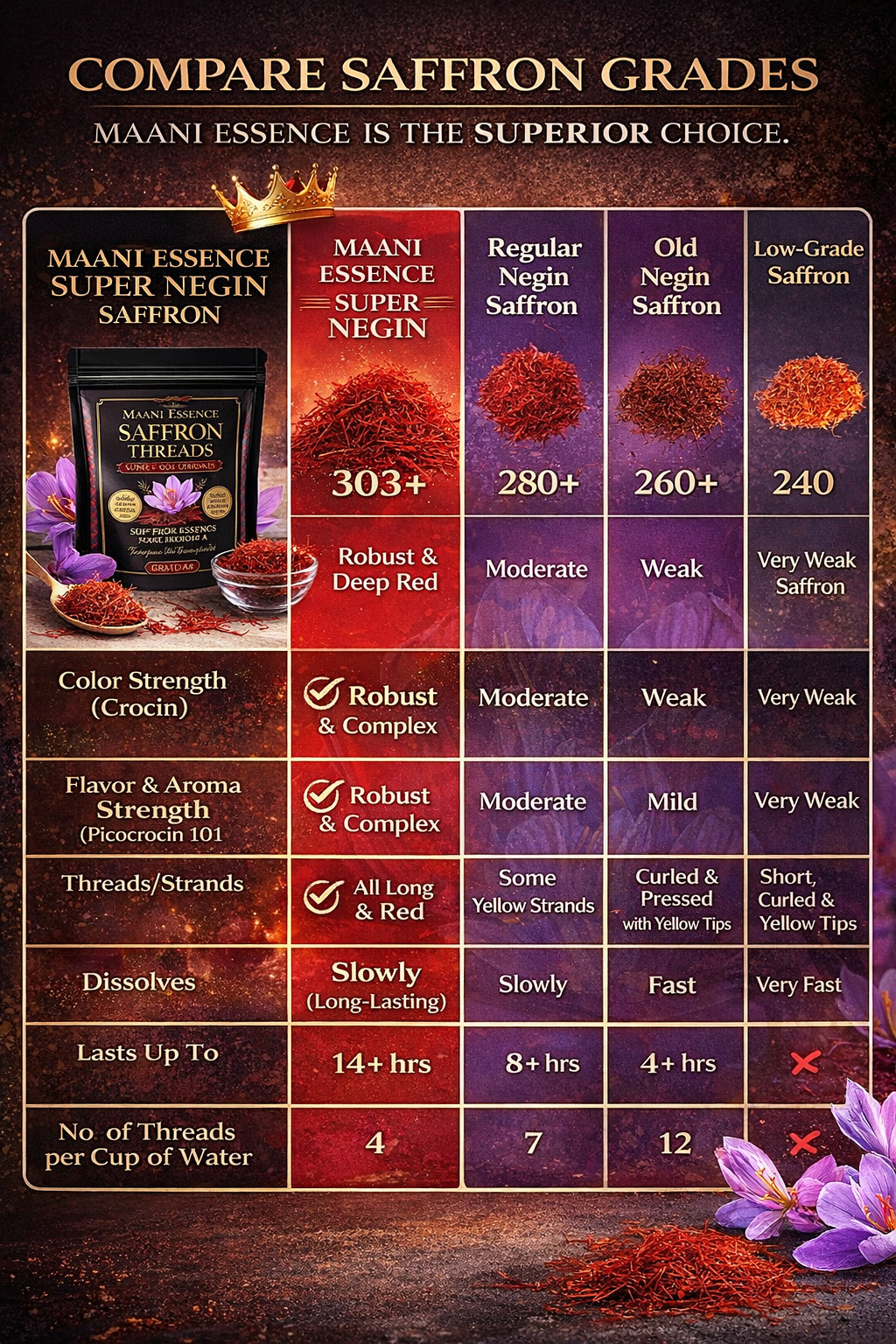 Saffron Threads Kashmiri Premium Saffron Threads, Grade AAA+ Super Negin gallery