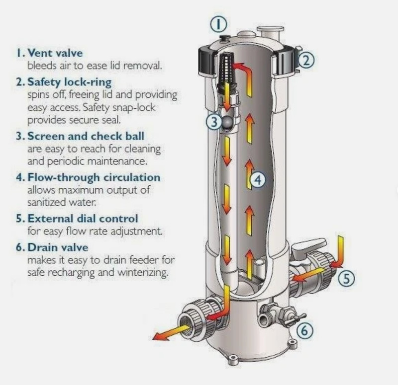 Pentair Rainbow HC-3315 Automatic Commercial High-Capacity Chemical Feeder gallery