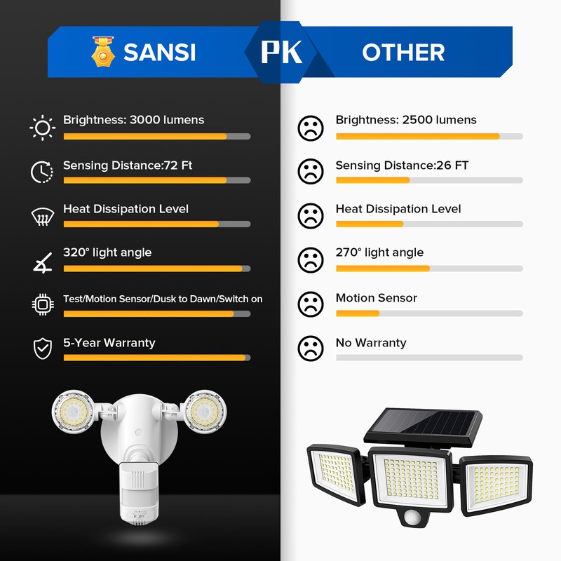 2-Pack LED Solar Light Motion Sensor 3 Mode Flood Lamp Outdoor Wall Garden SANSI gallery