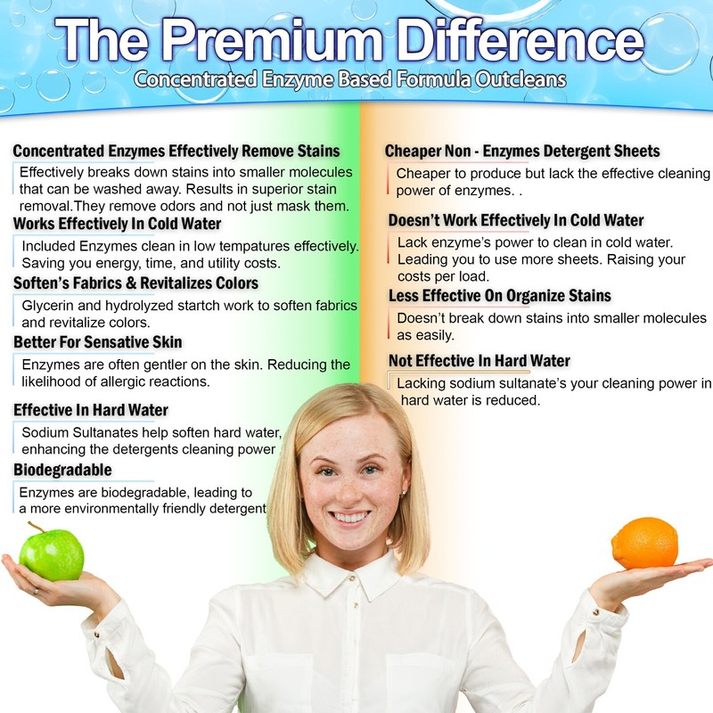 Laundry Detergent Sheets (120 Loads) Eco-Friendly Hypoallergenic & Enzyme-Base gallery