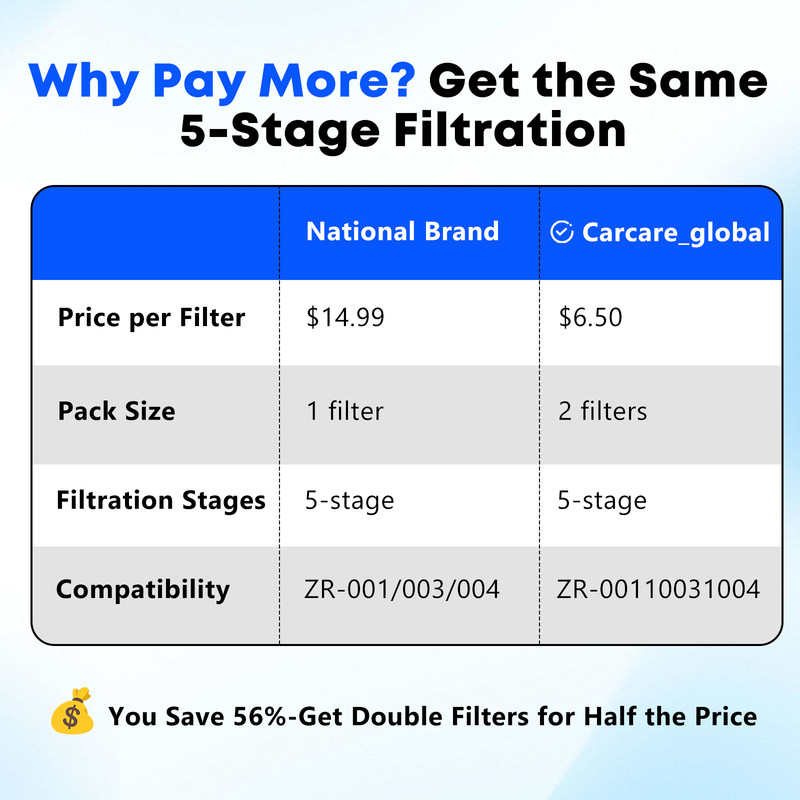 Zero Pitcher Water Filter Replacement 5-Stage 2 Pack Fit ZR-001 ZR-004 gallery