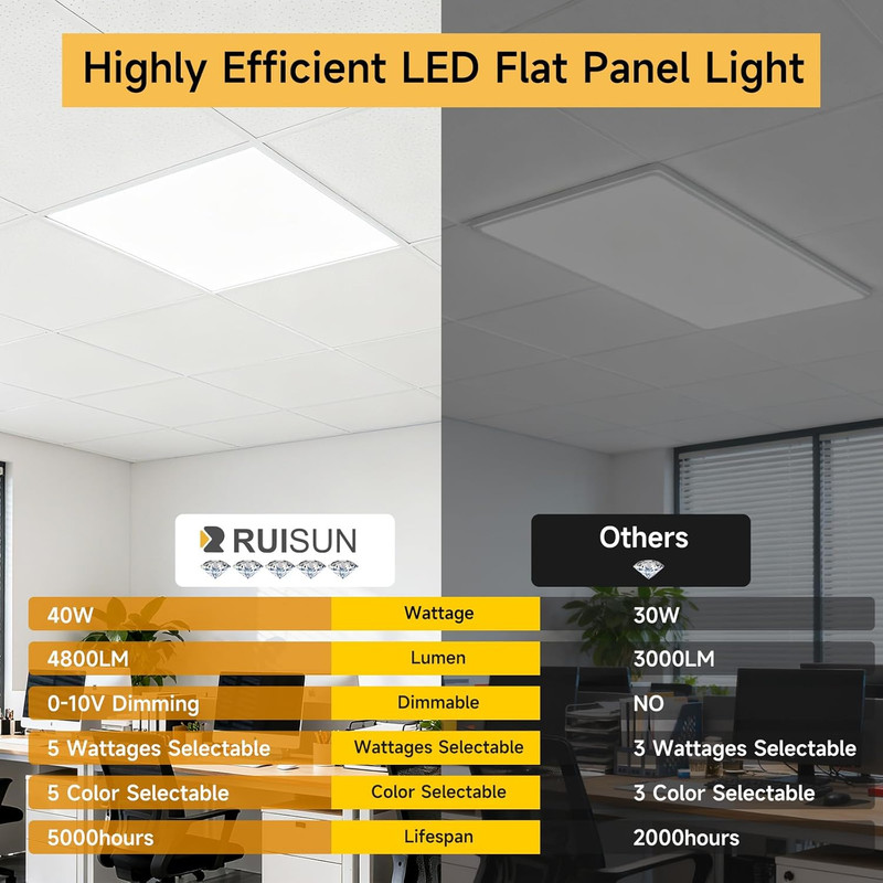 2 Pack 2X2 LED Flat Panel Light Drop Ceiling Office Fixture, 4800LM, 20W/25W/30W gallery