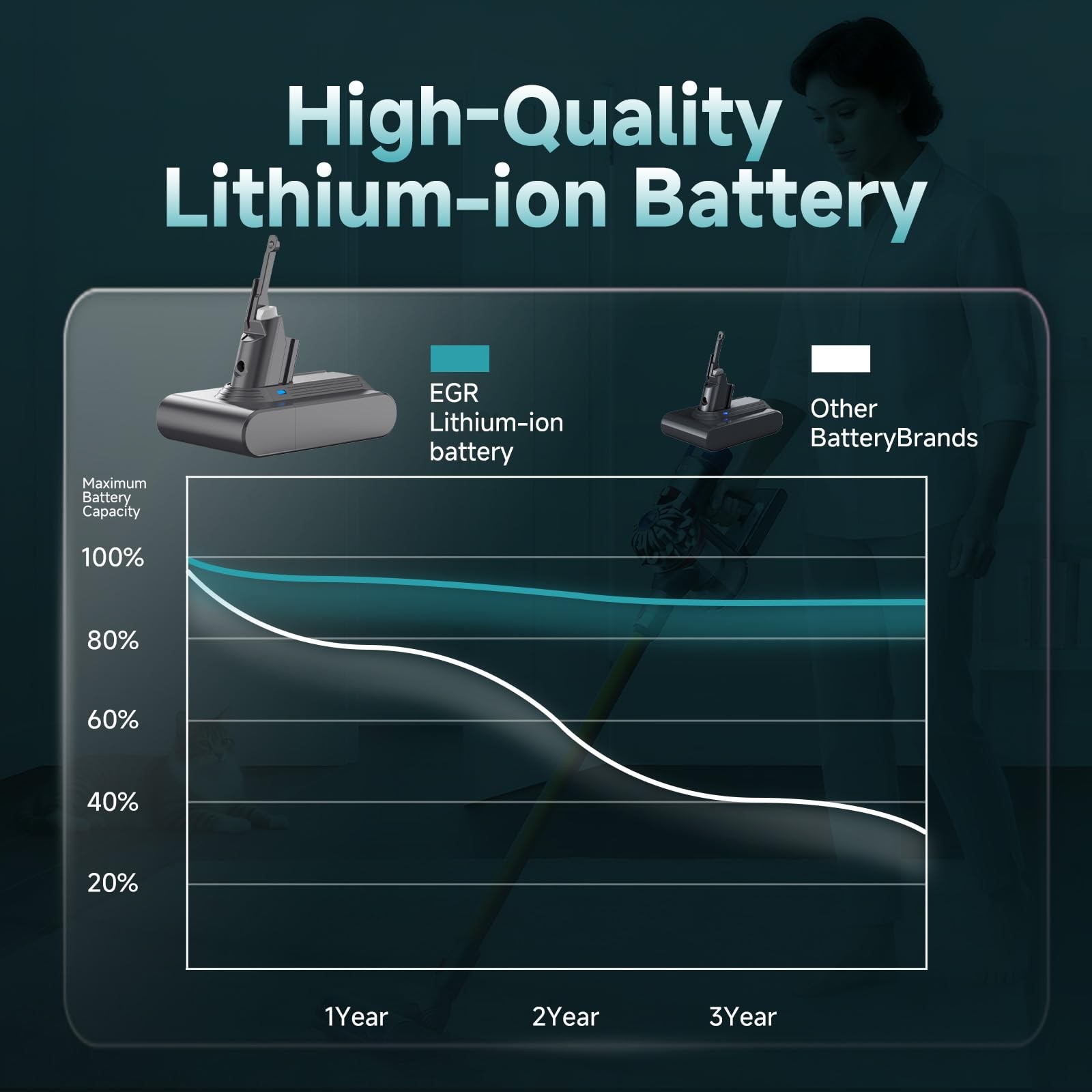 Battery 9000mAh V7 Compatible Dyson SV11 Animal Motorhead Vacuum Advanced HEPA gallery