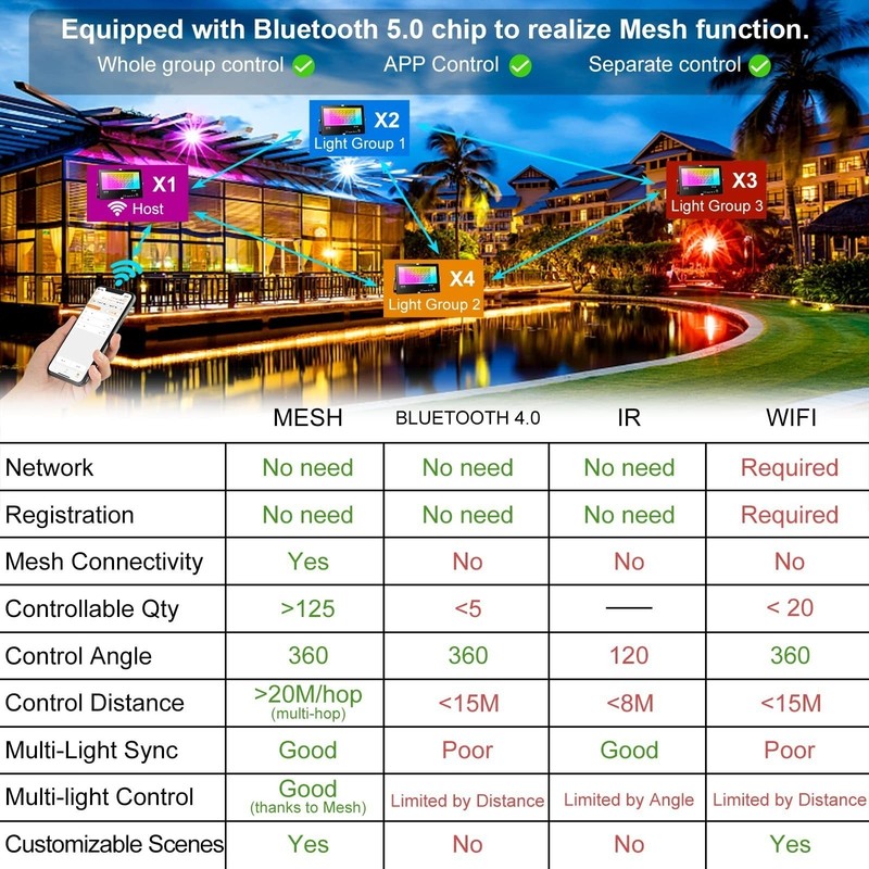 LED Outdoor 800W Equivalent Bluetooth Smart Color Change Landscape Flood Lights gallery