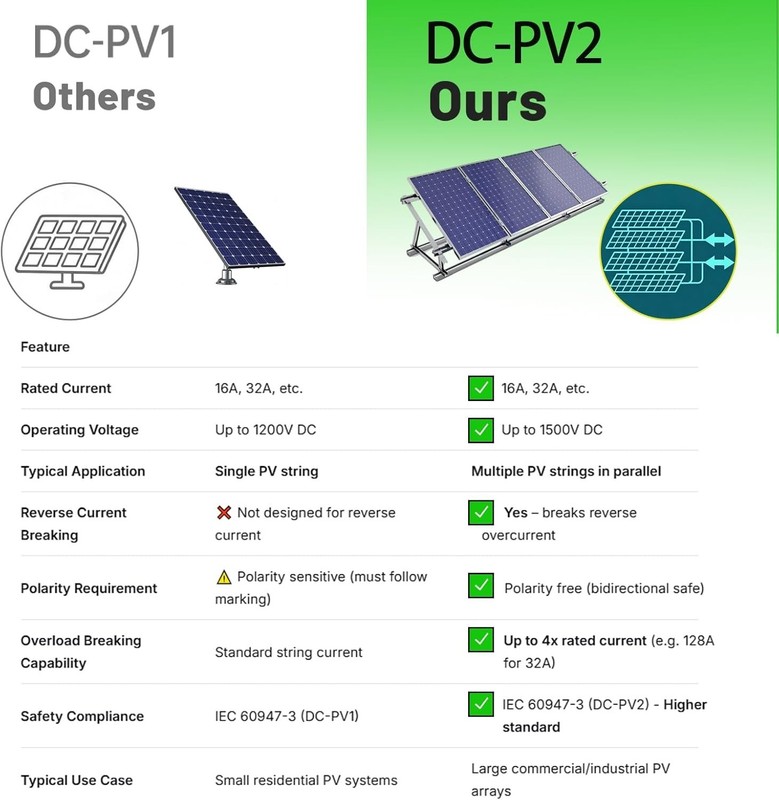 Solar Disconnect Switch 4-Pole DC 1500V 32A Isolator Solar Switch with Enclosure gallery