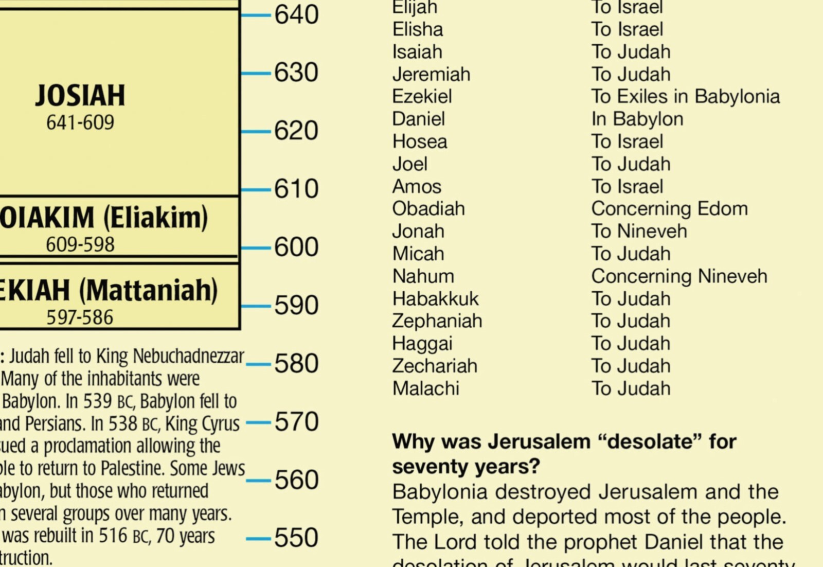 Kings and Prophets Wall Chart - Who was Who - Bible Study Teachers Poster Print gallery