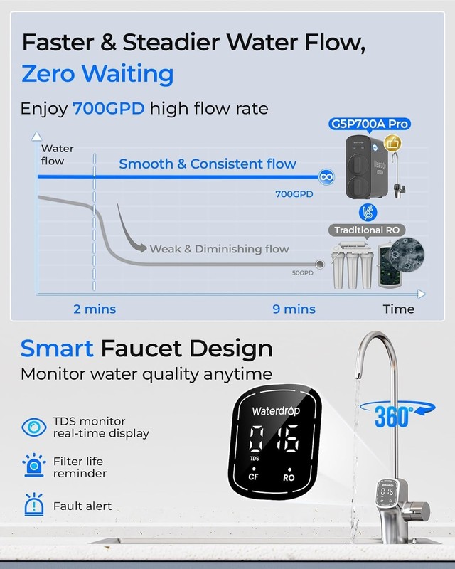 [ Dual Flow ] Waterdrop G5P700A-Pro Alkaline Mineral pH+ Reverse Osmosis System gallery