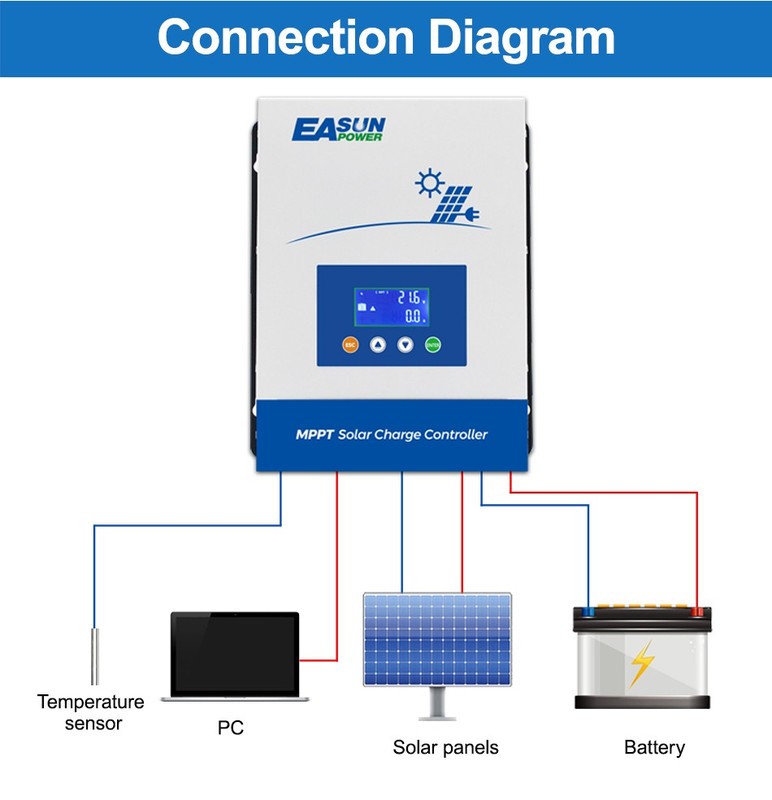 Easun 100AMP Solar Charge Controller for 12V/24V /36V/48V MPPT Battery Regulator gallery