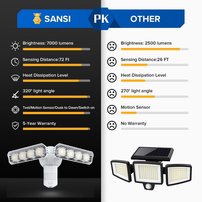 SANSI 2x LED Security Light Motion Sensor 7000LM IP65 Outdoor Wall Floodlight gallery