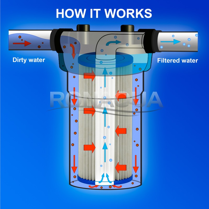 8 Big Blue Pleated Washable (5 Micron) Sediment Filters 4.5” x 10” gallery
