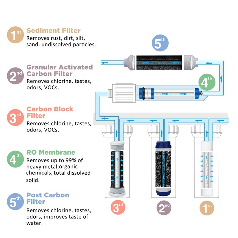5-Stage Undersink RO Drinking Reverse Osmosis System Water Filter 1/2/3-Year Set gallery