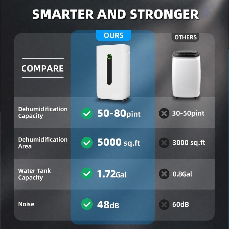 High-Performance 80 Pint Dehumidifier - Continuous Drainage & Energy Saving gallery