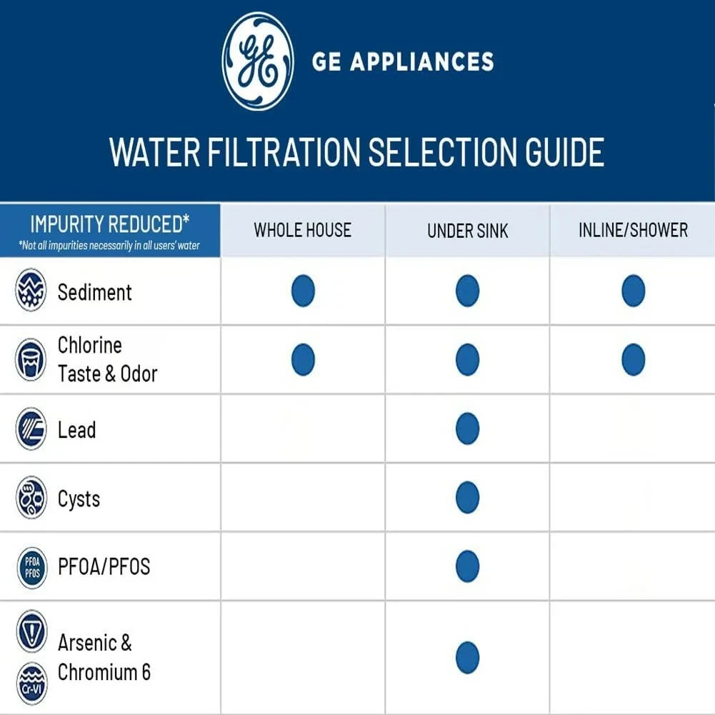 2 Pack GE FQK2J Dual Flow Replacement Under Sink Water Filters(green) usa gallery