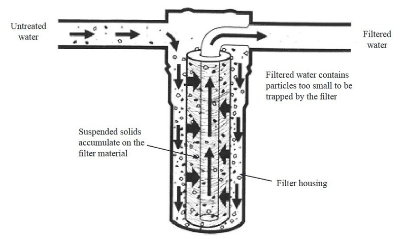 5 Micron CTO Coconut Shell Carbon BLOCK Filter | 20" x 4.5" (1) gallery