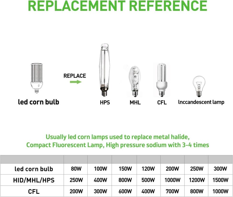 High Efficiency 100W LED Corn Light Bulbs - 400W Metal Halide Replacement 2-Pack gallery