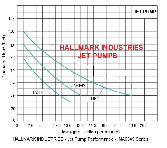 Shallow Well Jet Pump w/Pressure Switch 1/2HP 12.5GPM, heavy duty, 115/230V gallery
