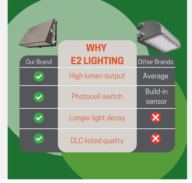 Full Cutoff Wall Pack 80W with Emergency Battery Backup, With Photocell Dusk ... gallery