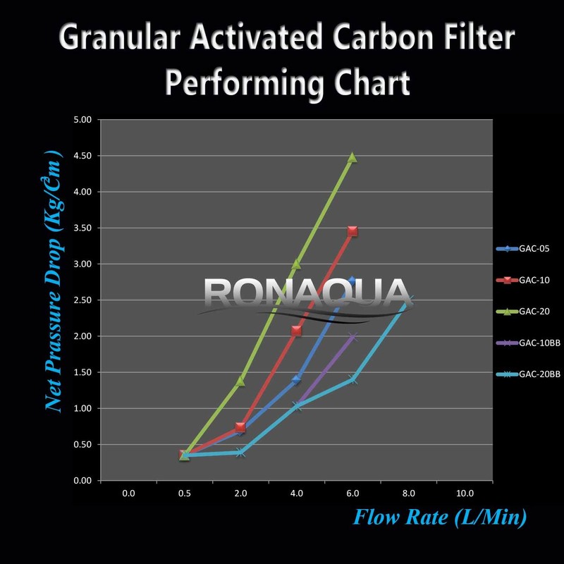 Granular Activated Carbon Filter 9.875 inch x 2.5 inch gallery