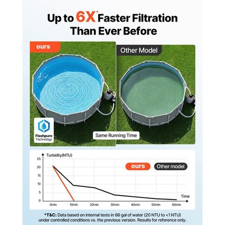 FlashPure 16in Sand Filter Pump, 1HP 4400GPH, 6X Faster & 24H Timer gallery