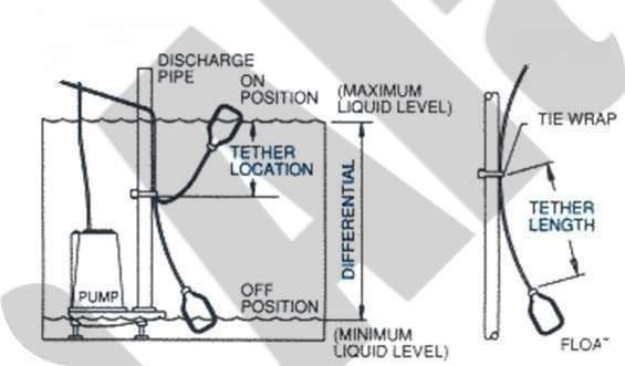 Float Switch For Water Tank, Sump Pump, Septic Applications gallery