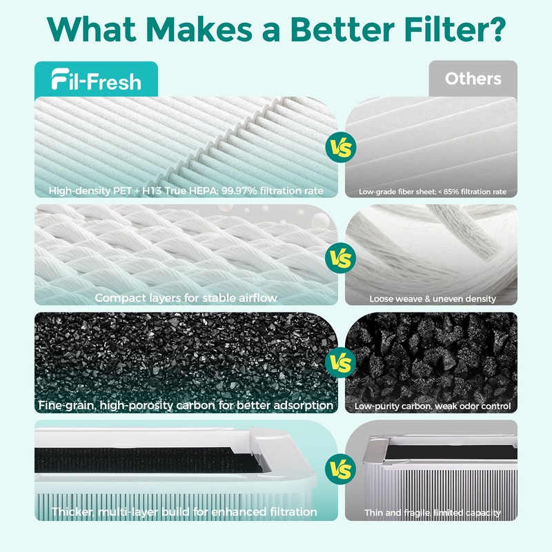 211+ Replacement Filter Particle&Activated Carbon Filter For Blue air/Pure 211+ gallery