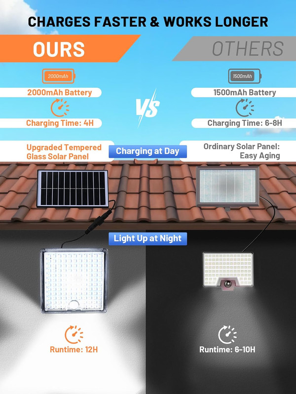 Solar Shed Light,Solor outside Light with 23Ft Cable,5 Motion Modes,Solar Flood gallery