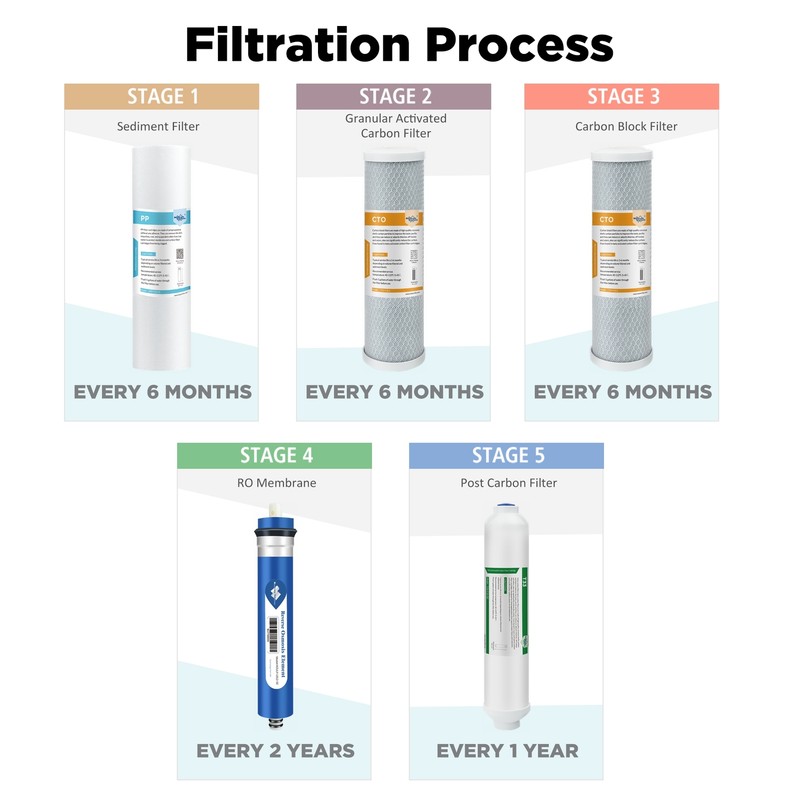 50 GPD RO Reverse Osmosis Replacement Filter for APEC 5/6/7 Stages Water System gallery