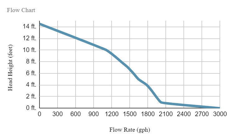 Pondmaster 3000 gph Mag-Drive Skimmer Pump - Backyard Pond Waterfall - 02660 gallery