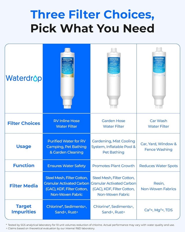 Waterdrop RV Inline Water Filter,NSF Certified,1 Pack Filter with Hose Protector gallery