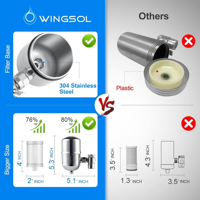 WINGSOL Faucet Water Filter Stainless-Steel Reduce Chlorine, PFAS, Japan PAC Fil gallery