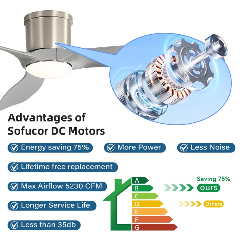 Sofucor Smart 52in Ceiling fan w/ Dimmable LED Voice/APP/Remote Control 6 Speed gallery