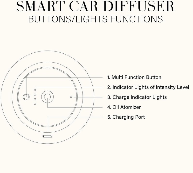 Aroma360 Smart Car Diffuser W/ Ultrasonic Scenting Nanotechnology /20ml Included gallery