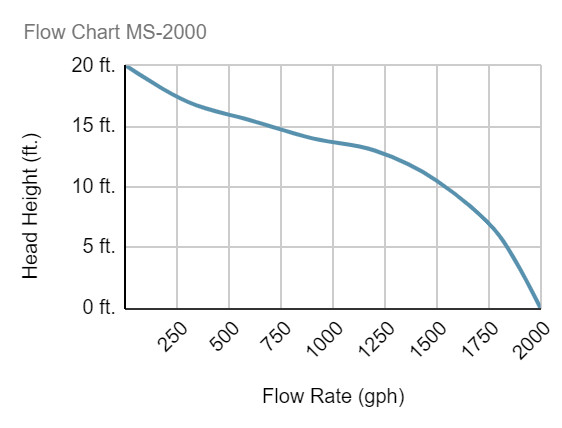 Anjon MS-2000 Monsoon Series Hybrid Drive Submersible Energy Efficient Pond Pump gallery