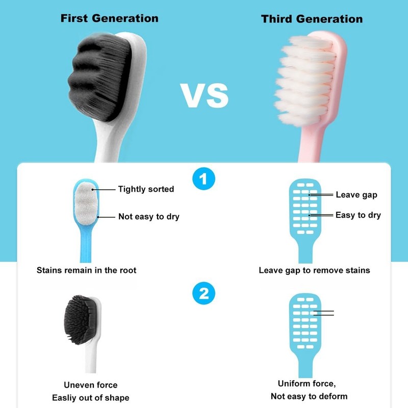 Extra Soft Toothbrush for Sensitive Teeth, Upgraded 10000 Ultra Soft Bristles gallery
