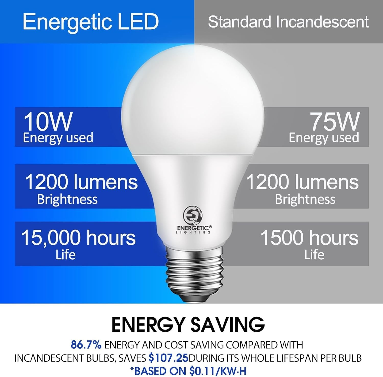 12 Pack Energetic75W Equivalent A19 LED Bulb, 5000K Day Light, Non-Dimmable LED gallery