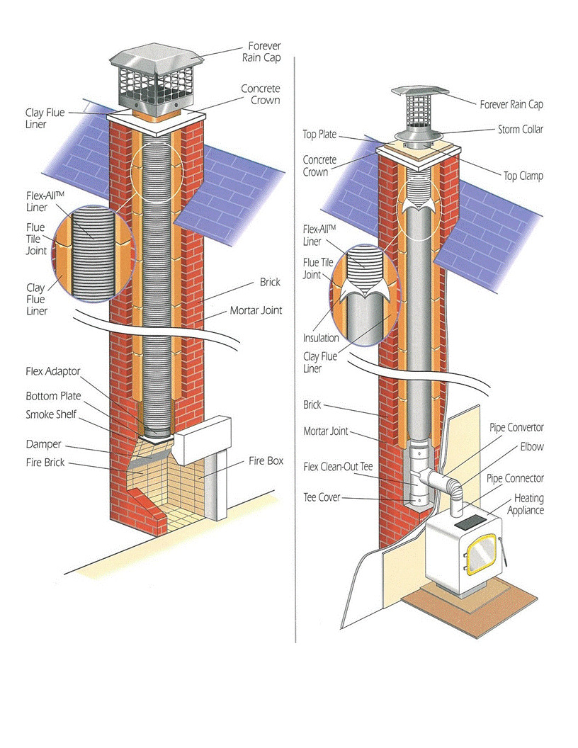 FOREVER® VENT 6 IN DIAMETER FLEX-ALL SINGLE PLY STAINLESS STL CHIMNEY LINER KITS gallery