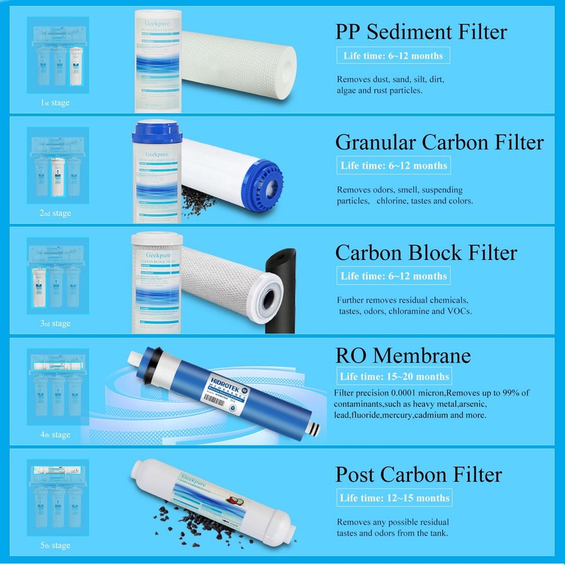 Geekpure 5-Stage Reverse Osmosis Replacement Water Filter Set w/ 75 GPD Membrane gallery